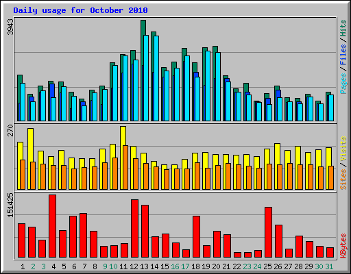 Daily usage for October 2010